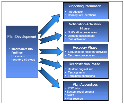 IT Contingency Plan Components