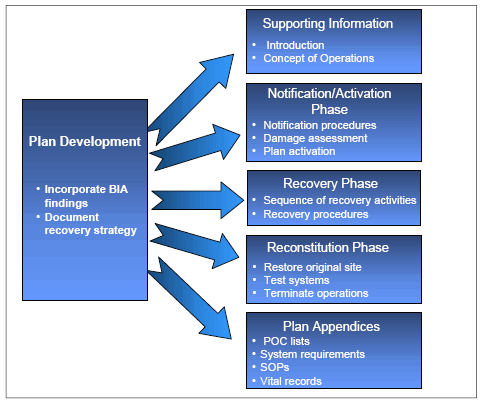 plan contingency disaster recovery components backup information policy technology data policies emergency procedures step op fsu edu